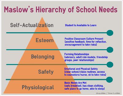 Maslows hierachy of school needs