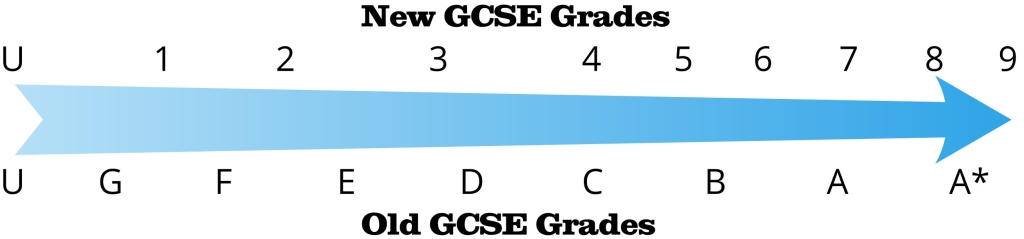New GCSE grade scale