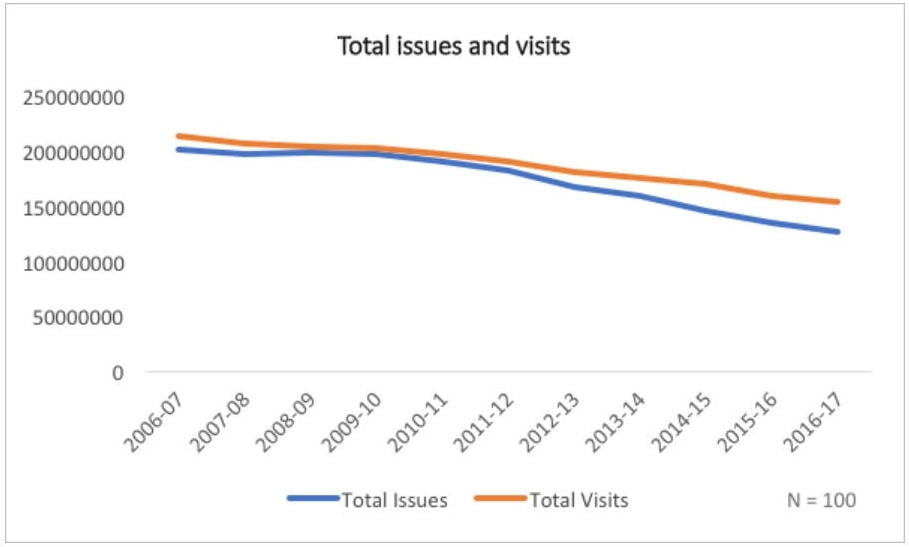 Total visits and issues